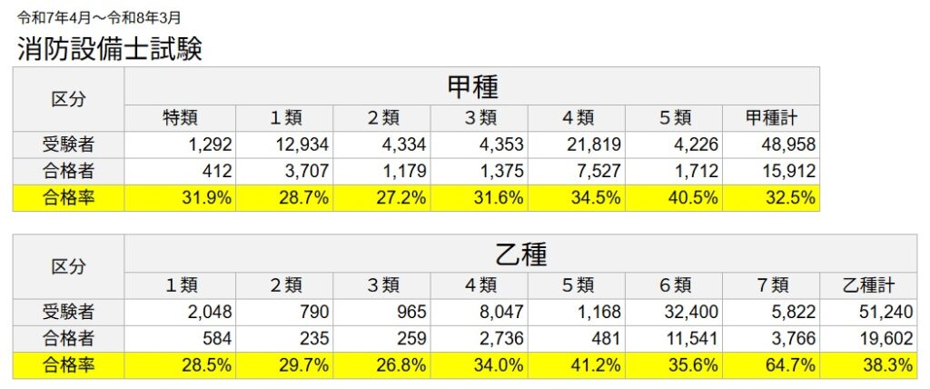 消防設備士合格率